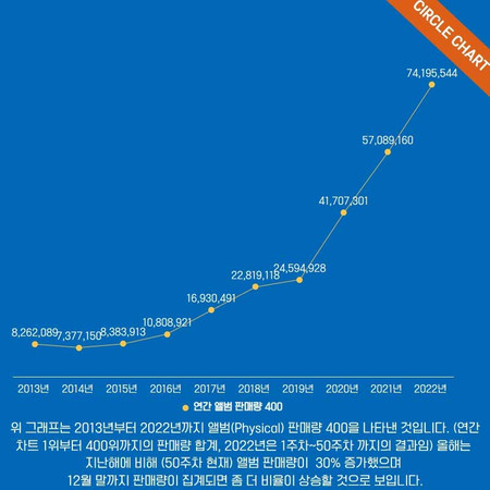 Продажи альбомов kpop в 2022 году превысили 74 млн копий
