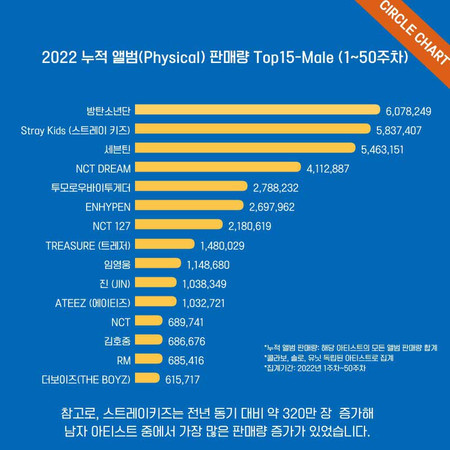 Продажи альбомов kpop в 2022 году превысили 74 млн копий