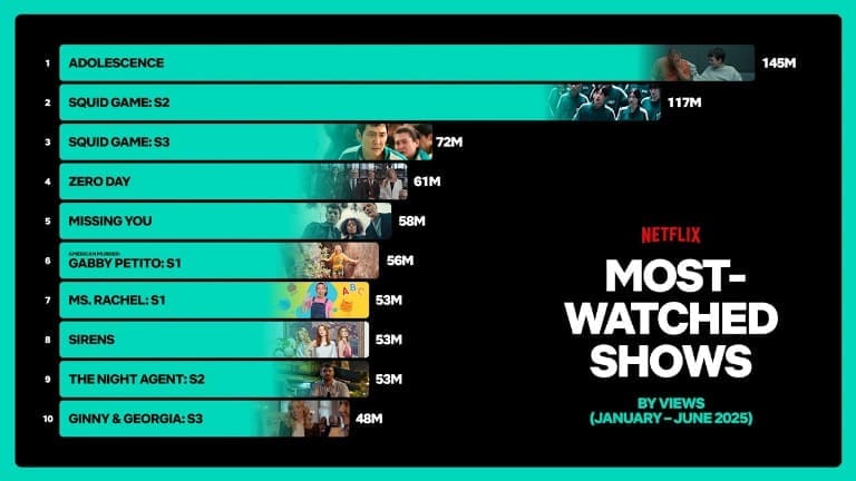 Самые популярные корейские сериалы Netflix в первом полугодии 2025 год