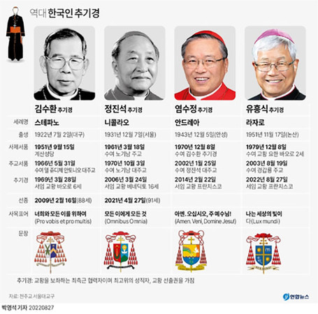 Fanasia - В Ватикане появился четвертый в истории кардинал-кореец